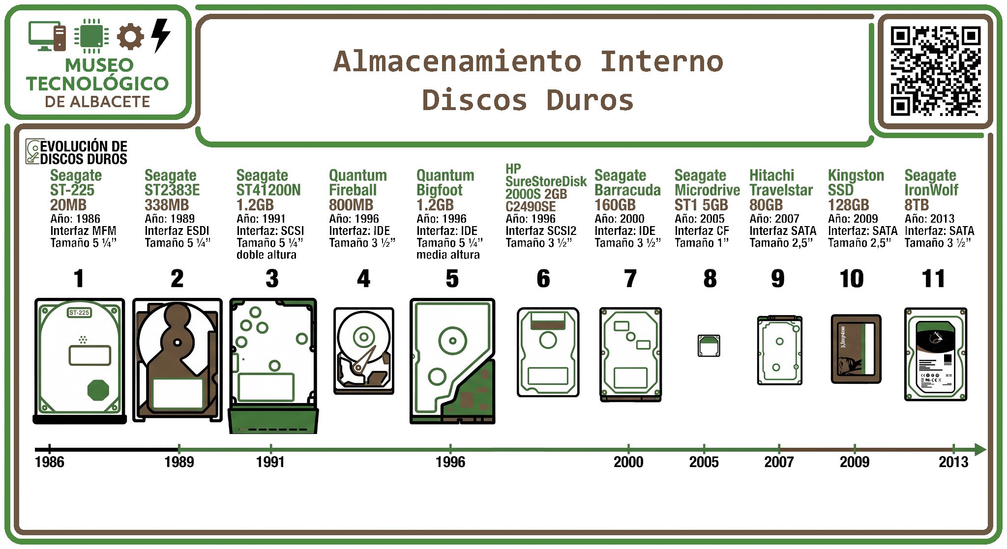 Evolución cronológica de discos duros en el Museo Tecnológico de Albacete Evolución cronológica de discos duros en el Museo Tecnológico de Albacete
